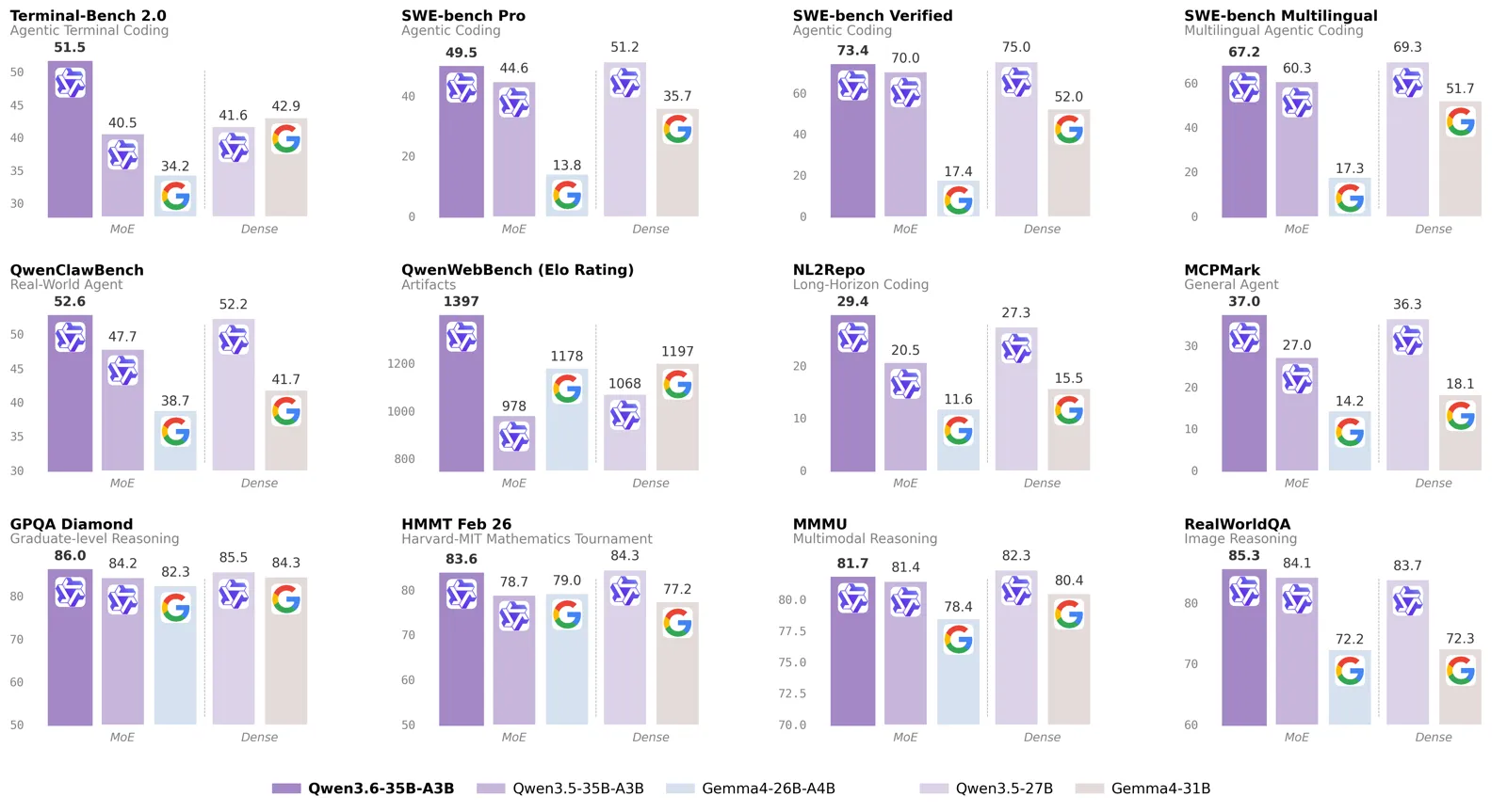 Qwen3.6-35B-A3B benchmark scores