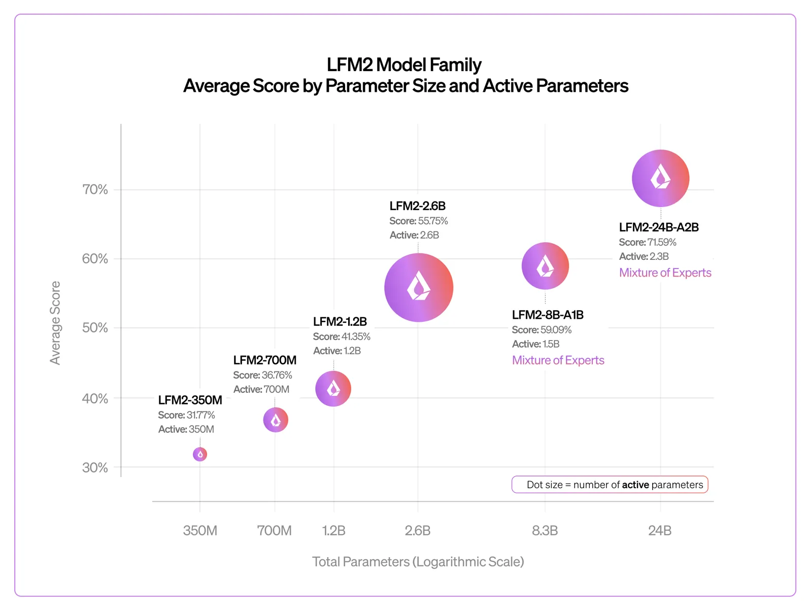 LFM2-24B-A2B benchmark chart — efficiency vs quality scaling