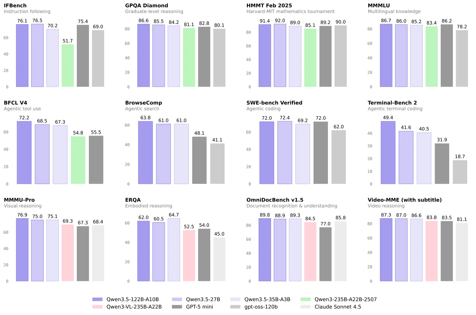 Qwen 3.5 Medium Series benchmarks