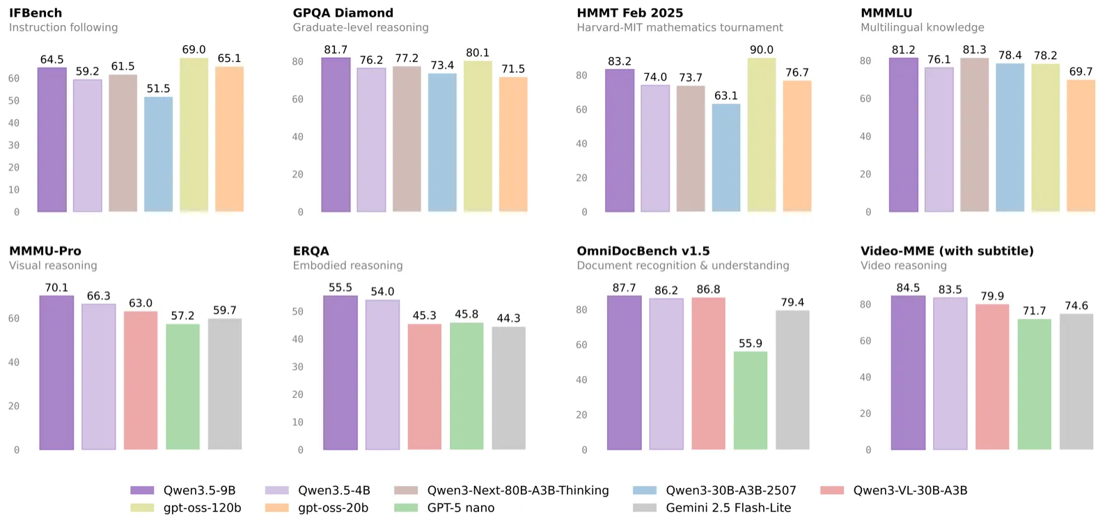Qwen 3.5 Small Model Series benchmarks