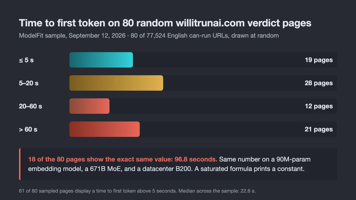 Bar chart of the TTFT distribution across 80 sampled willitrunai verdict pages: 19 pages at or under 5 seconds, 28 between 5 and 20, 12 between 20 and 60, 21 above 60, with 18 pages printing the identical 96.8 second value