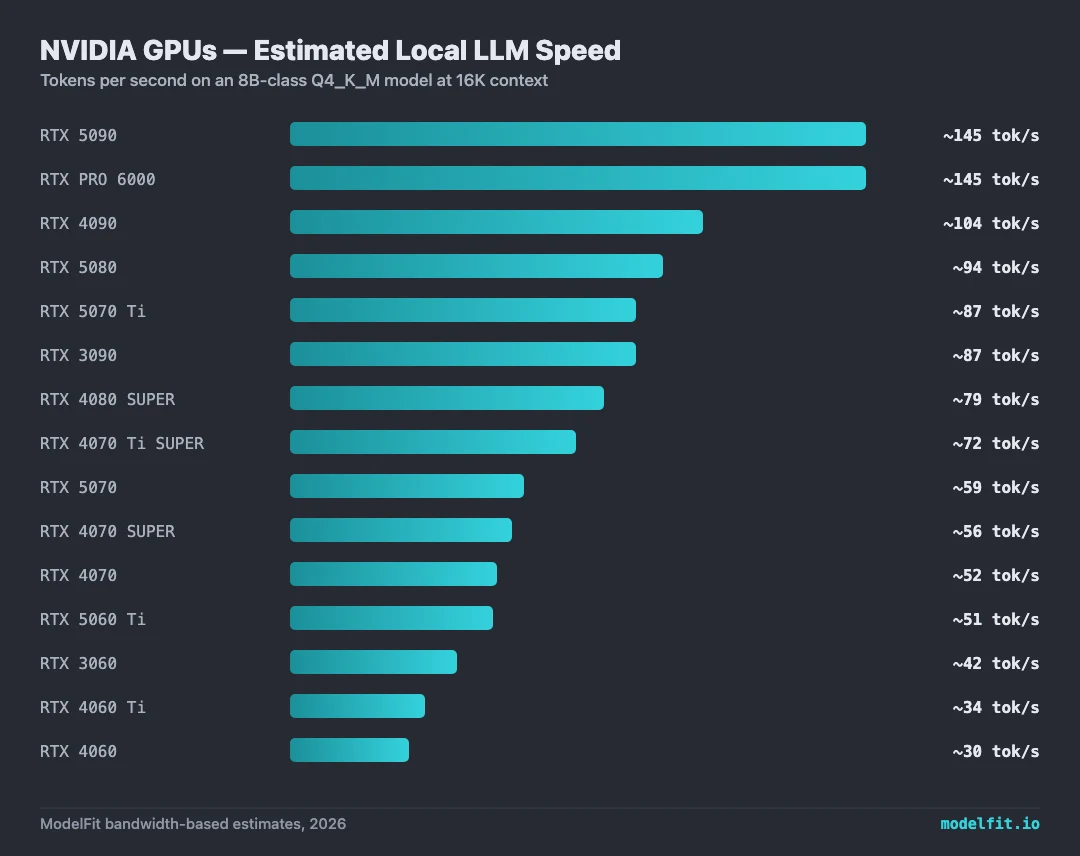 Bar chart: estimated local LLM speed by NVIDIA GPU. RTX 5090 ~145 tok/s, RTX PRO 6000 ~145 tok/s, RTX 4090 ~104 tok/s, RTX 5080 ~94 tok/s, RTX 5070 Ti ~87 tok/s, RTX 3090 ~87 tok/s, RTX 4080 SUPER ~79 tok/s, RTX 4070 Ti SUPER ~72 tok/s, RTX 5070 ~59 tok/s, RTX 4070 SUPER ~56 tok/s, RTX 4070 ~52 tok/s, RTX 5060 Ti ~51 tok/s, RTX 3060 ~42 tok/s, RTX 4060 Ti ~34 tok/s, RTX 4060 ~30 tok/s. ModelFit bandwidth-based estimates.