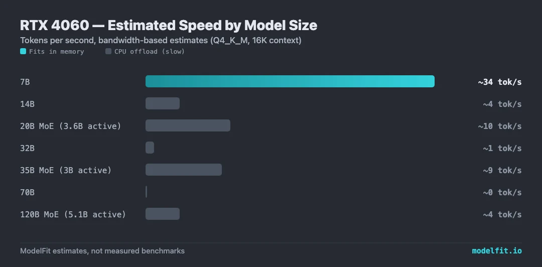 Bar chart: estimated tokens per second on the NVIDIA GeForce RTX 4060 by model size. 7B ~34 tok/s, 14B ~4 tok/s (CPU offload), 20B MoE (3.6B active) ~10 tok/s (CPU offload), 32B ~1 tok/s (CPU offload), 35B MoE (3B active) ~9 tok/s (CPU offload), 70B ~0 tok/s (CPU offload), 120B MoE (5.1B active) ~4 tok/s (CPU offload). ModelFit bandwidth-based estimates.