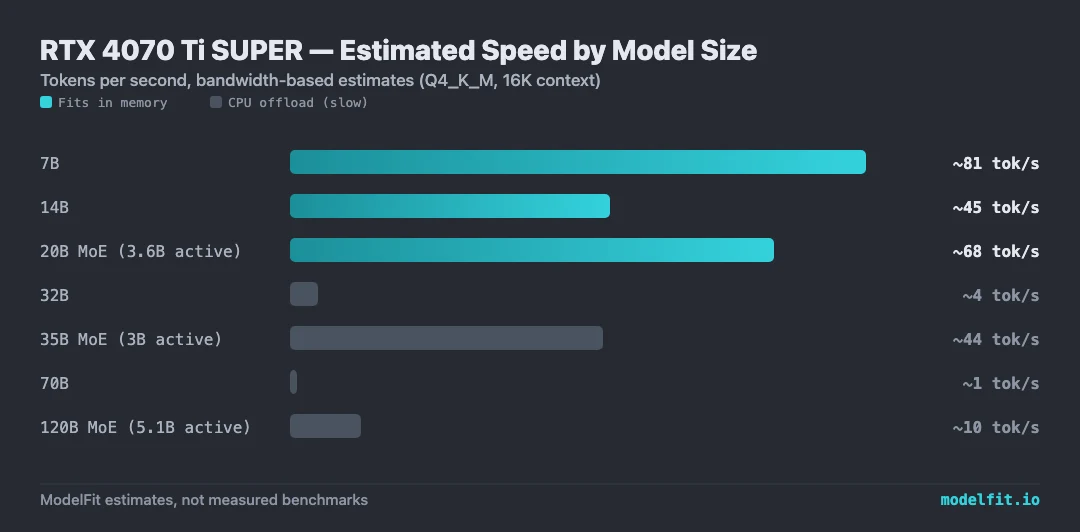 Bar chart: estimated tokens per second on the NVIDIA GeForce RTX 4070 Ti SUPER by model size. 7B ~81 tok/s, 14B ~45 tok/s, 20B MoE (3.6B active) ~68 tok/s, 32B ~4 tok/s (CPU offload), 35B MoE (3B active) ~44 tok/s (CPU offload), 70B ~1 tok/s (CPU offload), 120B MoE (5.1B active) ~10 tok/s (CPU offload). ModelFit bandwidth-based estimates.