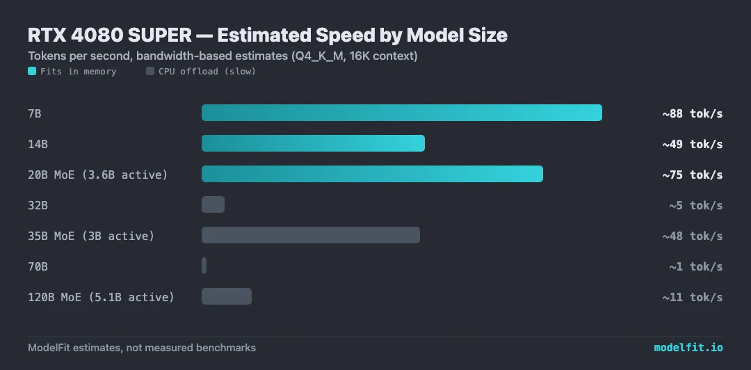 Bar chart: estimated tokens per second on the NVIDIA GeForce RTX 4080 SUPER by model size. 7B ~88 tok/s, 14B ~49 tok/s, 20B MoE (3.6B active) ~75 tok/s, 32B ~5 tok/s (CPU offload), 35B MoE (3B active) ~48 tok/s (CPU offload), 70B ~1 tok/s (CPU offload), 120B MoE (5.1B active) ~11 tok/s (CPU offload). ModelFit bandwidth-based estimates.