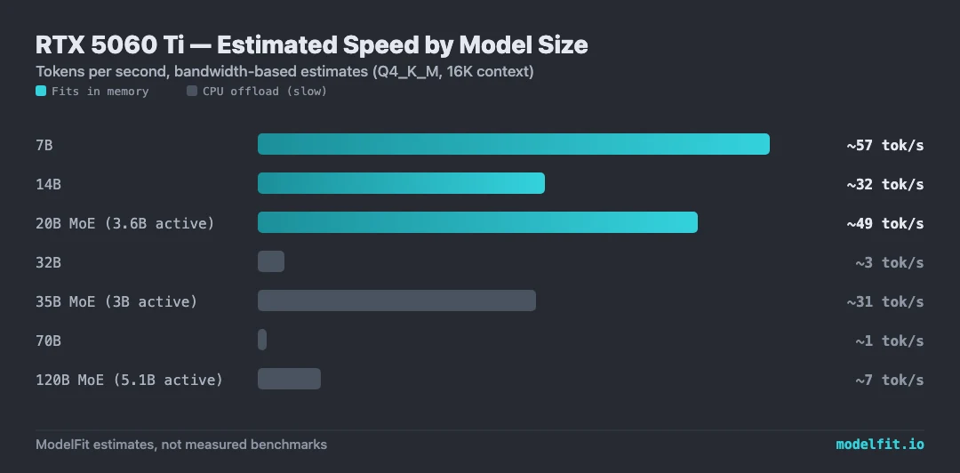 Bar chart: estimated tokens per second on the NVIDIA GeForce RTX 5060 Ti by model size. 7B ~57 tok/s, 14B ~32 tok/s, 20B MoE (3.6B active) ~49 tok/s, 32B ~3 tok/s (CPU offload), 35B MoE (3B active) ~31 tok/s (CPU offload), 70B ~1 tok/s (CPU offload), 120B MoE (5.1B active) ~7 tok/s (CPU offload). ModelFit bandwidth-based estimates.