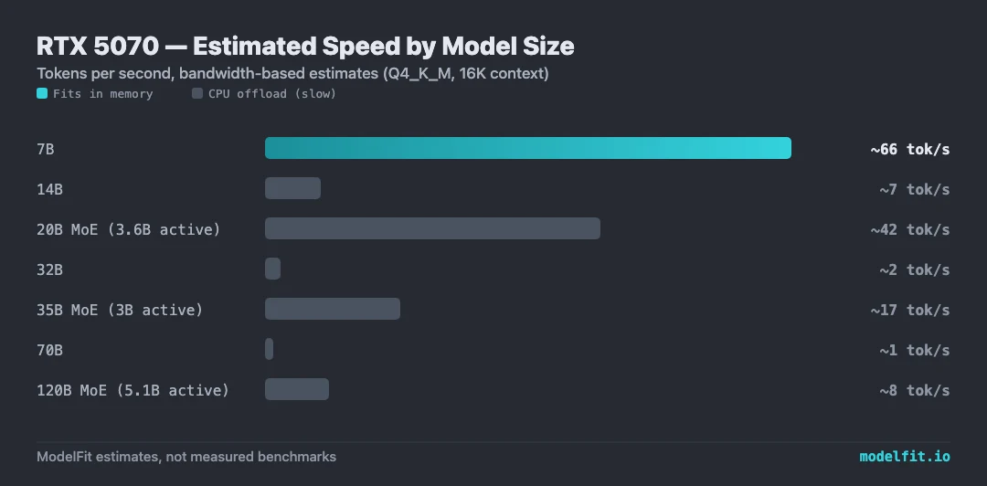 Bar chart: estimated tokens per second on the NVIDIA GeForce RTX 5070 by model size. 7B ~66 tok/s, 14B ~7 tok/s (CPU offload), 20B MoE (3.6B active) ~42 tok/s (CPU offload), 32B ~2 tok/s (CPU offload), 35B MoE (3B active) ~17 tok/s (CPU offload), 70B ~1 tok/s (CPU offload), 120B MoE (5.1B active) ~8 tok/s (CPU offload). ModelFit bandwidth-based estimates.