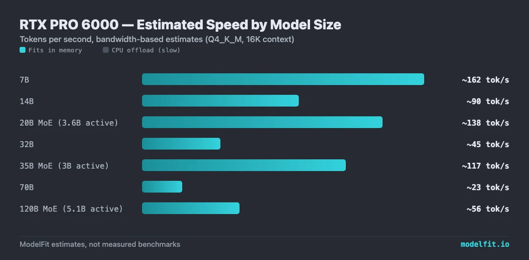 Bar chart: estimated tokens per second on the NVIDIA RTX PRO 6000 Blackwell by model size. 7B ~162 tok/s, 14B ~90 tok/s, 20B MoE (3.6B active) ~138 tok/s, 32B ~45 tok/s, 35B MoE (3B active) ~117 tok/s, 70B ~23 tok/s, 120B MoE (5.1B active) ~56 tok/s. ModelFit bandwidth-based estimates.
