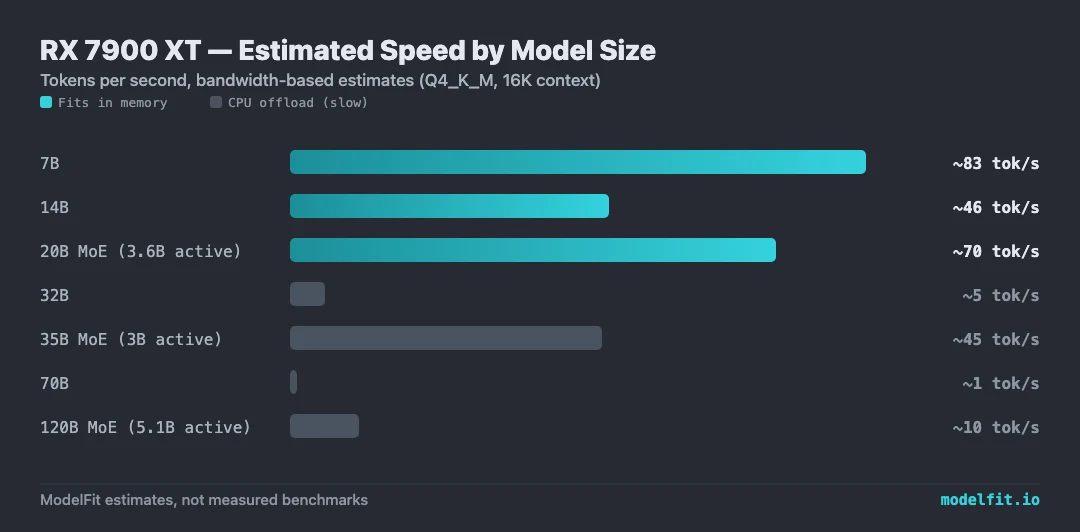 Bar chart: estimated tokens per second on the AMD Radeon RX 7900 XT by model size. 7B ~83 tok/s, 14B ~46 tok/s, 20B MoE (3.6B active) ~70 tok/s, 32B ~5 tok/s (CPU offload), 35B MoE (3B active) ~45 tok/s (CPU offload), 70B ~1 tok/s (CPU offload), 120B MoE (5.1B active) ~10 tok/s (CPU offload). ModelFit bandwidth-based estimates.