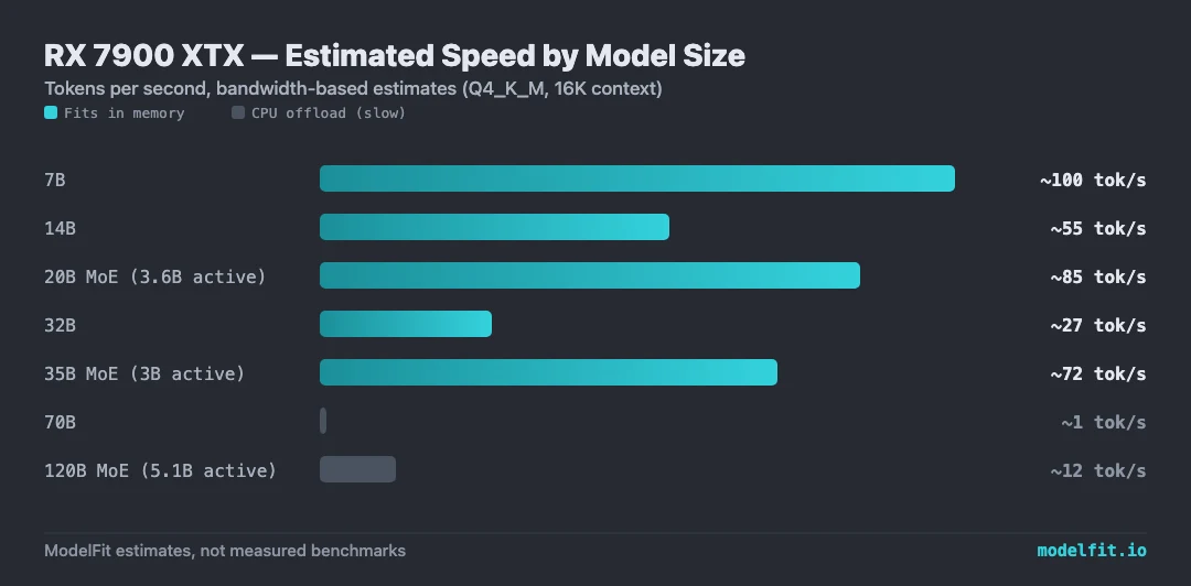 Bar chart: estimated tokens per second on the AMD Radeon RX 7900 XTX by model size. 7B ~100 tok/s, 14B ~55 tok/s, 20B MoE (3.6B active) ~85 tok/s, 32B ~27 tok/s, 35B MoE (3B active) ~72 tok/s, 70B ~1 tok/s (CPU offload), 120B MoE (5.1B active) ~12 tok/s (CPU offload). ModelFit bandwidth-based estimates.