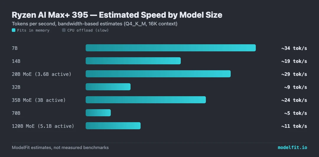 Bar chart: estimated tokens per second on the AMD Ryzen AI Max+ 395 (Strix Halo) by model size. 7B ~34 tok/s, 14B ~19 tok/s, 20B MoE (3.6B active) ~29 tok/s, 32B ~9 tok/s, 35B MoE (3B active) ~24 tok/s, 70B ~5 tok/s, 120B MoE (5.1B active) ~11 tok/s. ModelFit bandwidth-based estimates.