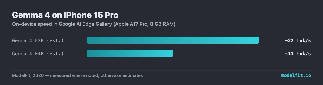 Bar chart: Gemma 4 speed on iPhone 15 Pro in Google AI Edge Gallery. Gemma 4 E2B ~22 tok/s, Gemma 4 E4B ~11 tok/s.