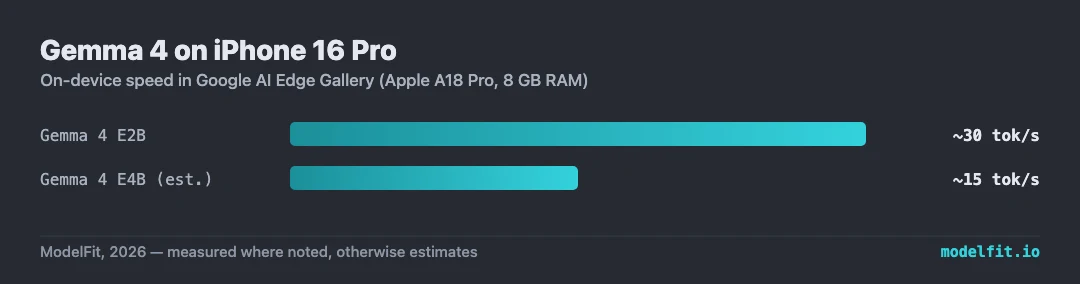 Bar chart: Gemma 4 speed on iPhone 16 Pro in Google AI Edge Gallery. Gemma 4 E2B ~30 tok/s, Gemma 4 E4B ~15 tok/s.