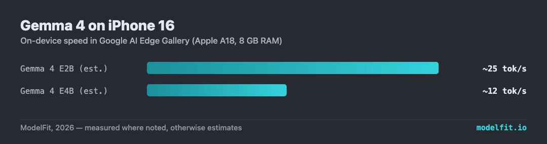 Bar chart: Gemma 4 speed on iPhone 16 in Google AI Edge Gallery. Gemma 4 E2B ~25 tok/s, Gemma 4 E4B ~12 tok/s.