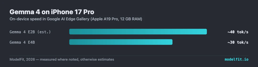 Bar chart: Gemma 4 speed on iPhone 17 Pro in Google AI Edge Gallery. Gemma 4 E2B ~40 tok/s, Gemma 4 E4B ~30 tok/s.