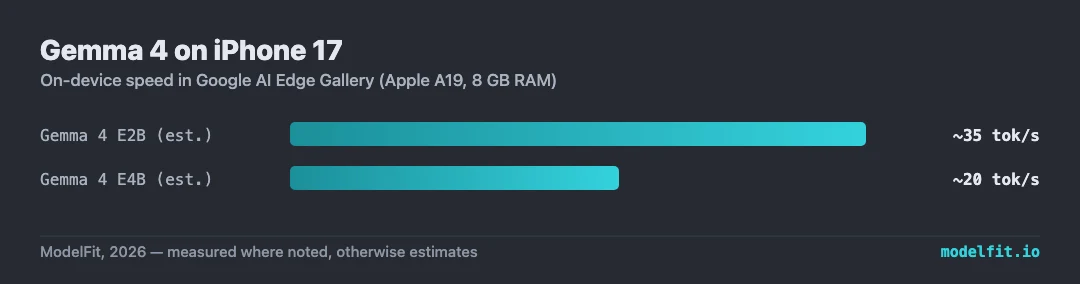 Bar chart: Gemma 4 speed on iPhone 17 in Google AI Edge Gallery. Gemma 4 E2B ~35 tok/s, Gemma 4 E4B ~20 tok/s.
