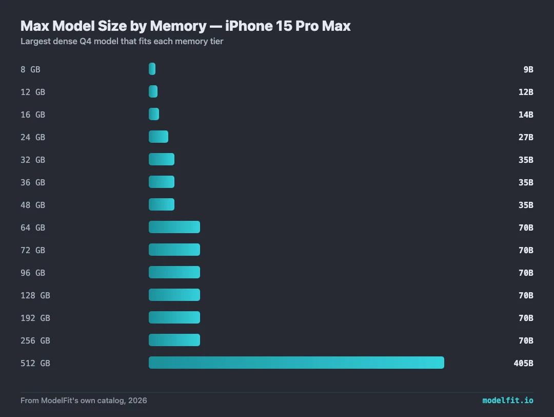 Bar chart: maximum local LLM size by memory tier for the iPhone 15 Pro Max. 8 GB runs up to 9B, 12 GB runs up to 12B, 16 GB runs up to 14B, 24 GB runs up to 27B, 32 GB runs up to 35B, 36 GB runs up to 35B, 48 GB runs up to 35B, 64 GB runs up to 70B, 72 GB runs up to 70B, 96 GB runs up to 70B, 128 GB runs up to 70B, 192 GB runs up to 70B, 256 GB runs up to 70B, 512 GB runs up to 405B. Data from ModelFit's own catalog.
