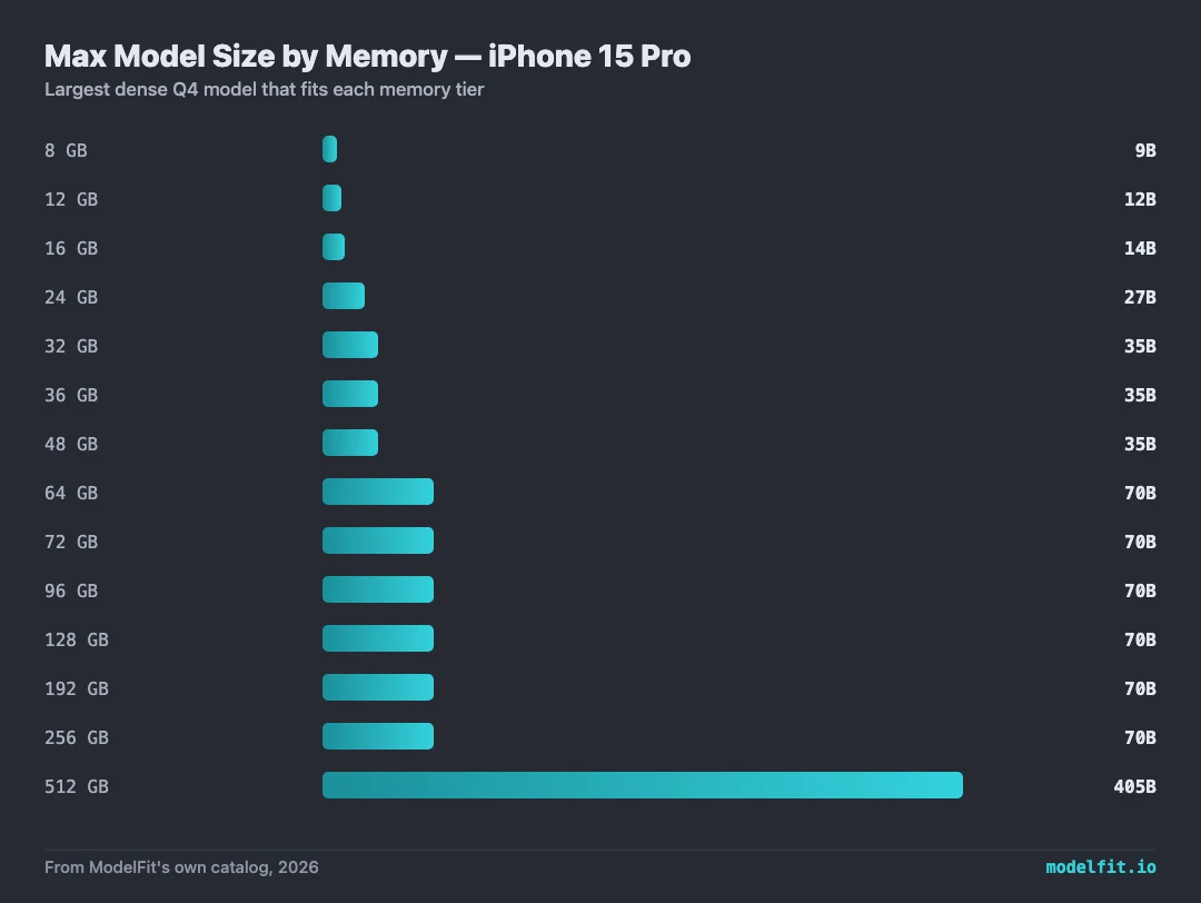 Bar chart: maximum local LLM size by memory tier for the iPhone 15 Pro. 8 GB runs up to 9B, 12 GB runs up to 12B, 16 GB runs up to 14B, 24 GB runs up to 27B, 32 GB runs up to 35B, 36 GB runs up to 35B, 48 GB runs up to 35B, 64 GB runs up to 70B, 72 GB runs up to 70B, 96 GB runs up to 70B, 128 GB runs up to 70B, 192 GB runs up to 70B, 256 GB runs up to 70B, 512 GB runs up to 405B. Data from ModelFit's own catalog.