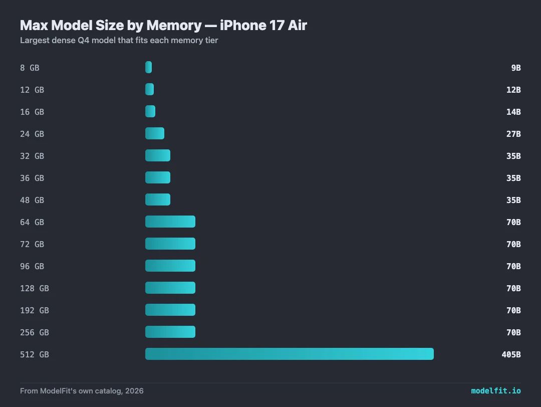 Bar chart: maximum local LLM size by memory tier for the iPhone 17 Air. 8 GB runs up to 9B, 12 GB runs up to 12B, 16 GB runs up to 14B, 24 GB runs up to 27B, 32 GB runs up to 35B, 36 GB runs up to 35B, 48 GB runs up to 35B, 64 GB runs up to 70B, 72 GB runs up to 70B, 96 GB runs up to 70B, 128 GB runs up to 70B, 192 GB runs up to 70B, 256 GB runs up to 70B, 512 GB runs up to 405B. Data from ModelFit's own catalog.