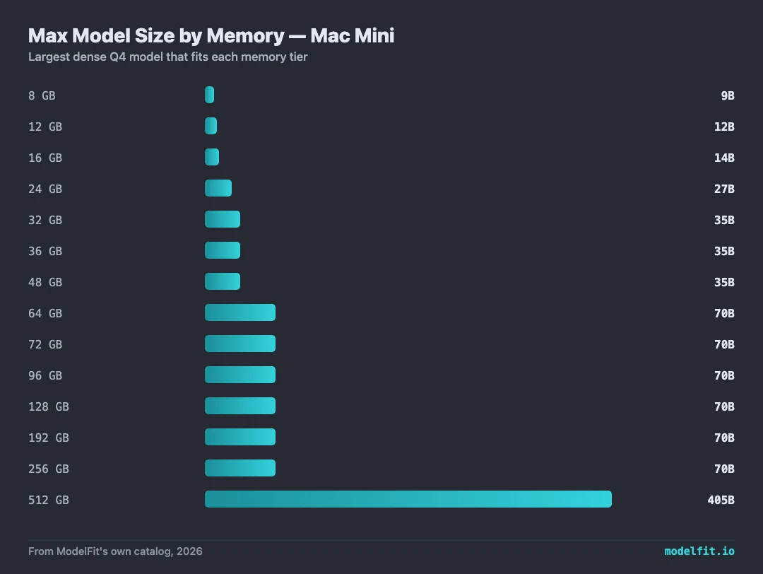 Bar chart: maximum local LLM size by memory tier for the Mac Mini. 8 GB runs up to 9B, 12 GB runs up to 12B, 16 GB runs up to 14B, 24 GB runs up to 27B, 32 GB runs up to 35B, 36 GB runs up to 35B, 48 GB runs up to 35B, 64 GB runs up to 70B, 72 GB runs up to 70B, 96 GB runs up to 70B, 128 GB runs up to 70B, 192 GB runs up to 70B, 256 GB runs up to 70B, 512 GB runs up to 405B. Data from ModelFit's own catalog.
