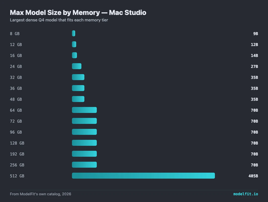 Bar chart: maximum local LLM size by memory tier for the Mac Studio. 8 GB runs up to 9B, 12 GB runs up to 12B, 16 GB runs up to 14B, 24 GB runs up to 27B, 32 GB runs up to 35B, 36 GB runs up to 35B, 48 GB runs up to 35B, 64 GB runs up to 70B, 72 GB runs up to 70B, 96 GB runs up to 70B, 128 GB runs up to 70B, 192 GB runs up to 70B, 256 GB runs up to 70B, 512 GB runs up to 405B. Data from ModelFit's own catalog.