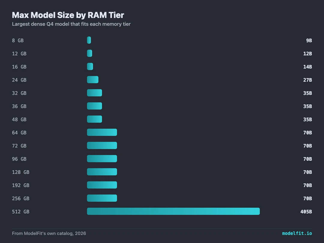 Bar chart: maximum local LLM size by memory tier. 8 GB runs up to 9B, 12 GB runs up to 12B, 16 GB runs up to 14B, 24 GB runs up to 27B, 32 GB runs up to 35B, 36 GB runs up to 35B, 48 GB runs up to 35B, 64 GB runs up to 70B, 72 GB runs up to 70B, 96 GB runs up to 70B, 128 GB runs up to 70B, 192 GB runs up to 70B, 256 GB runs up to 70B, 512 GB runs up to 405B. Data from ModelFit's own catalog.